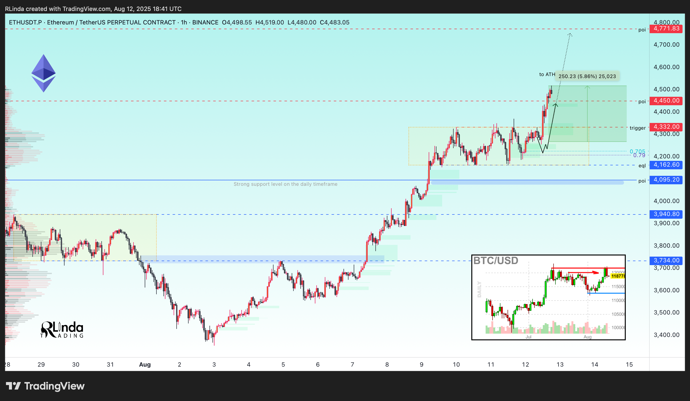 BINANCE:ETHUSDT.P Chart Image by RLinda