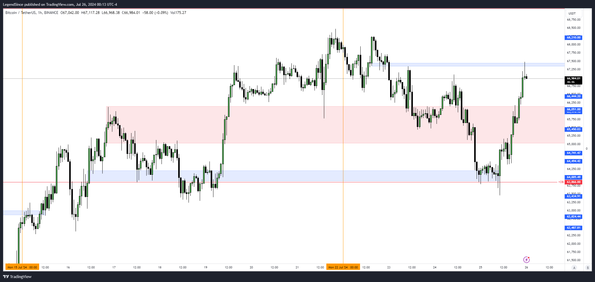 BINANCE:BTCUSDT Chart Image by LegendSince