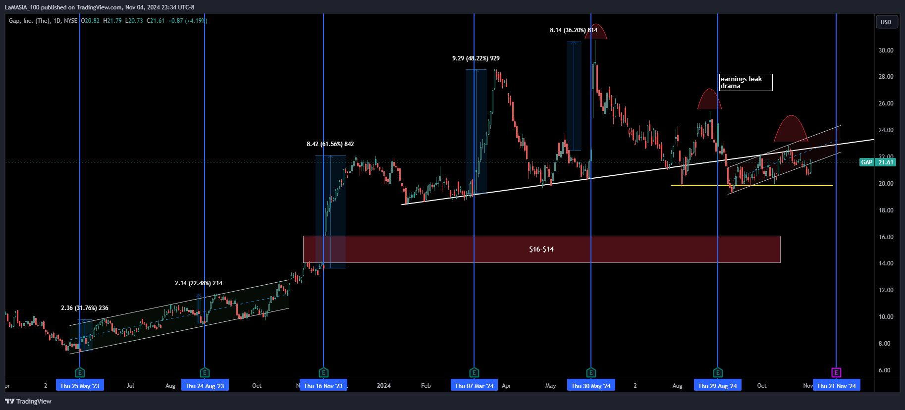 BATS:GAP Chart Image by LaMASIA_100