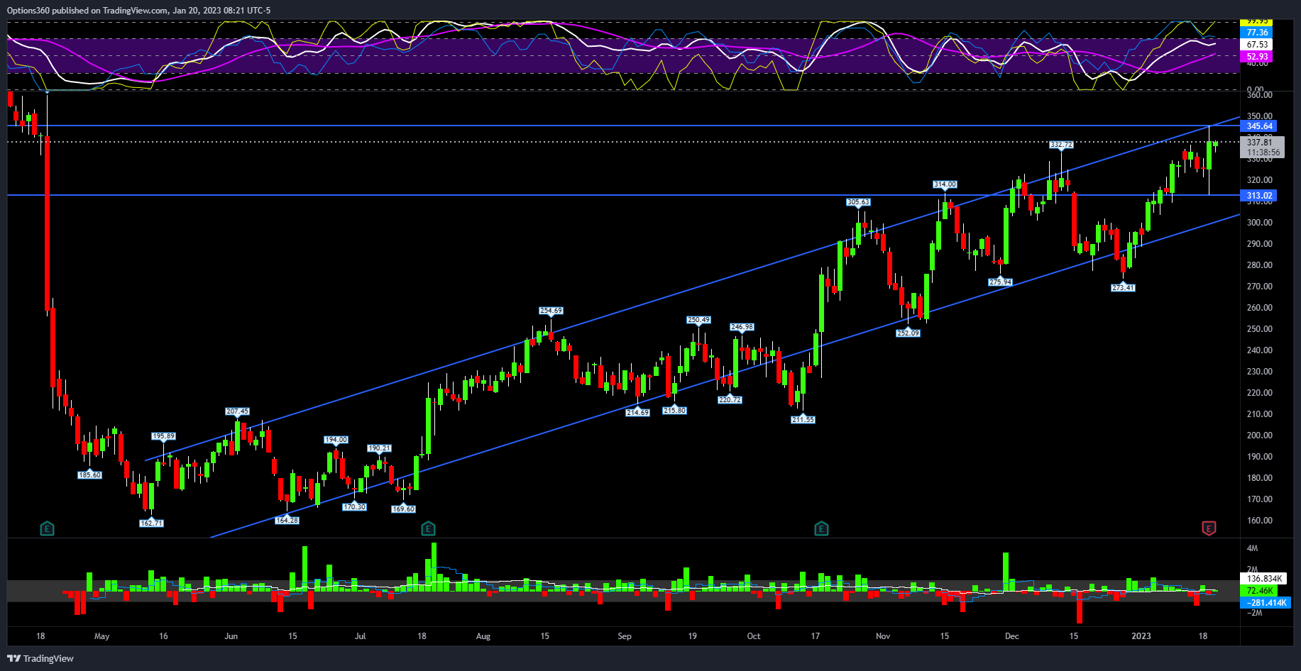 NASDAQ:NFLX Chart Image by Options360