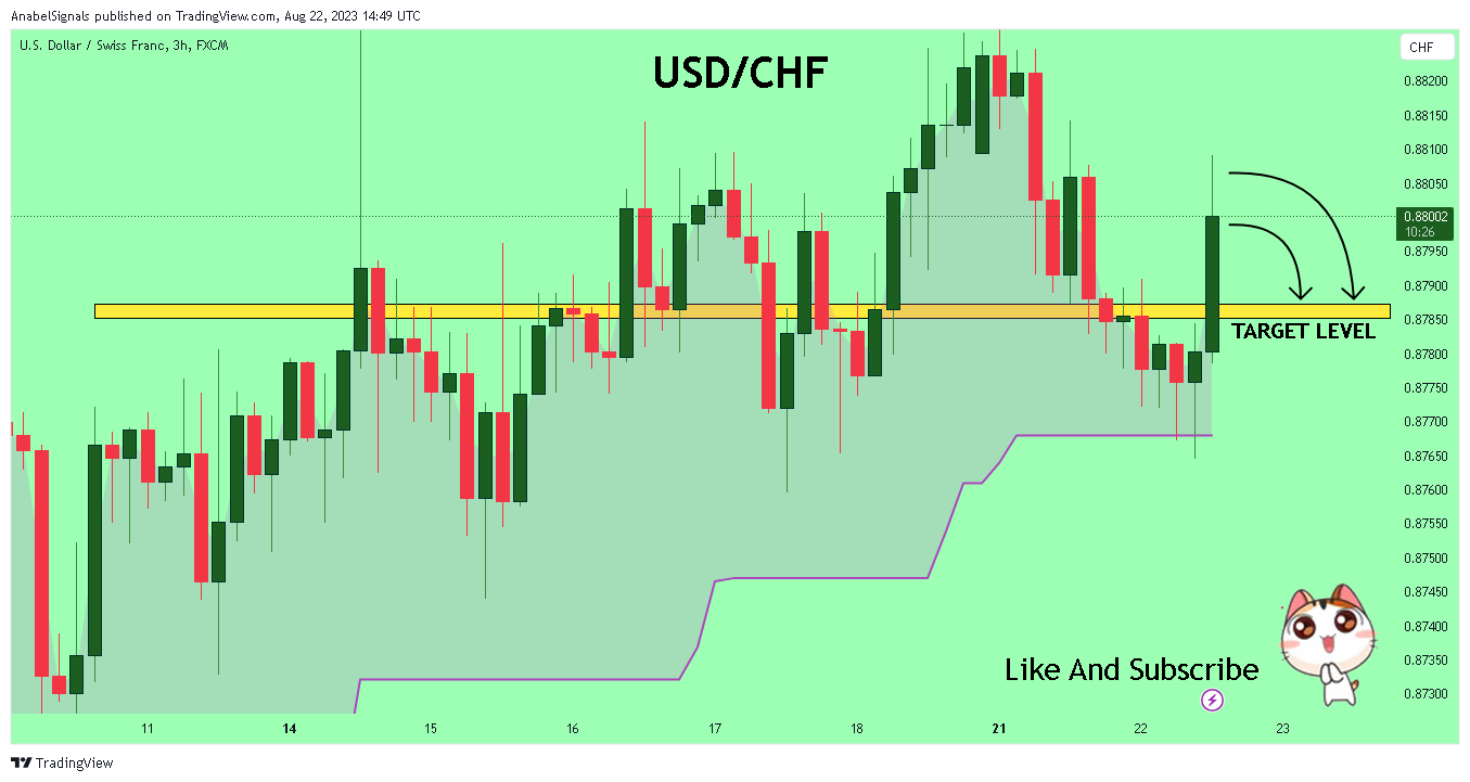 FX:USDCHF Chart Image by AnabelSignals