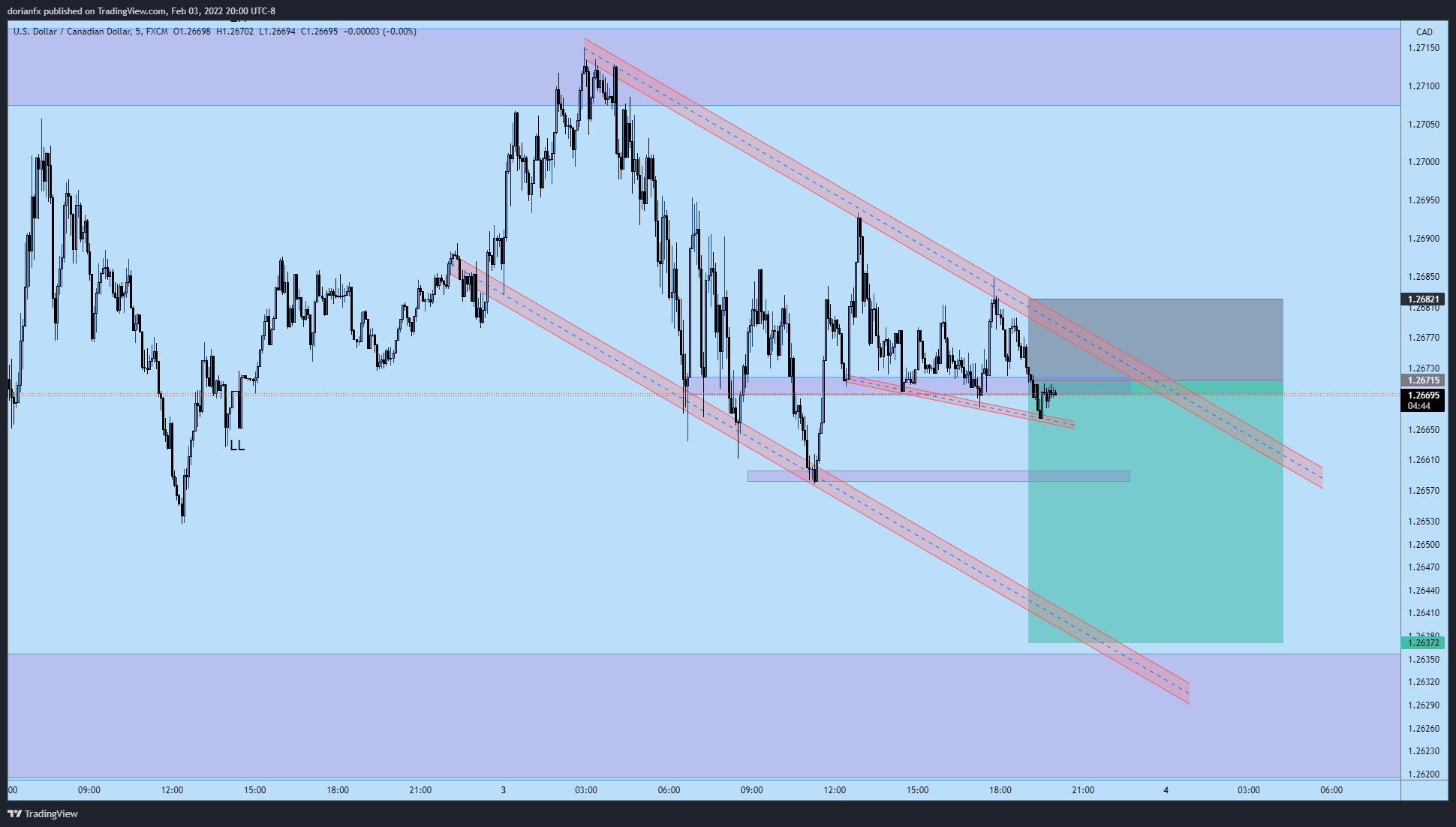 FX:USDCAD Chart Image by ShrewdCatfx