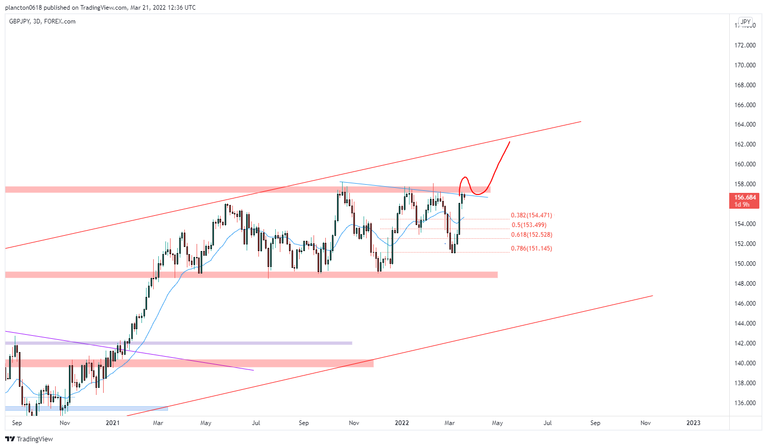 FOREXCOM:GBPJPY Chart Image by InkyGrip