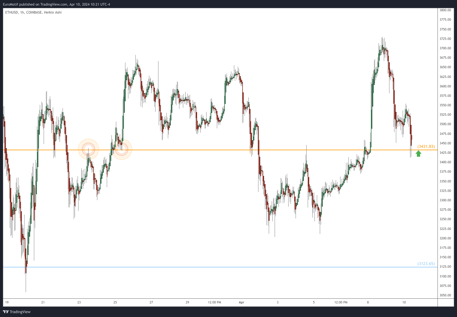 COINBASE:ETHUSD Chart Image by EuroMotif