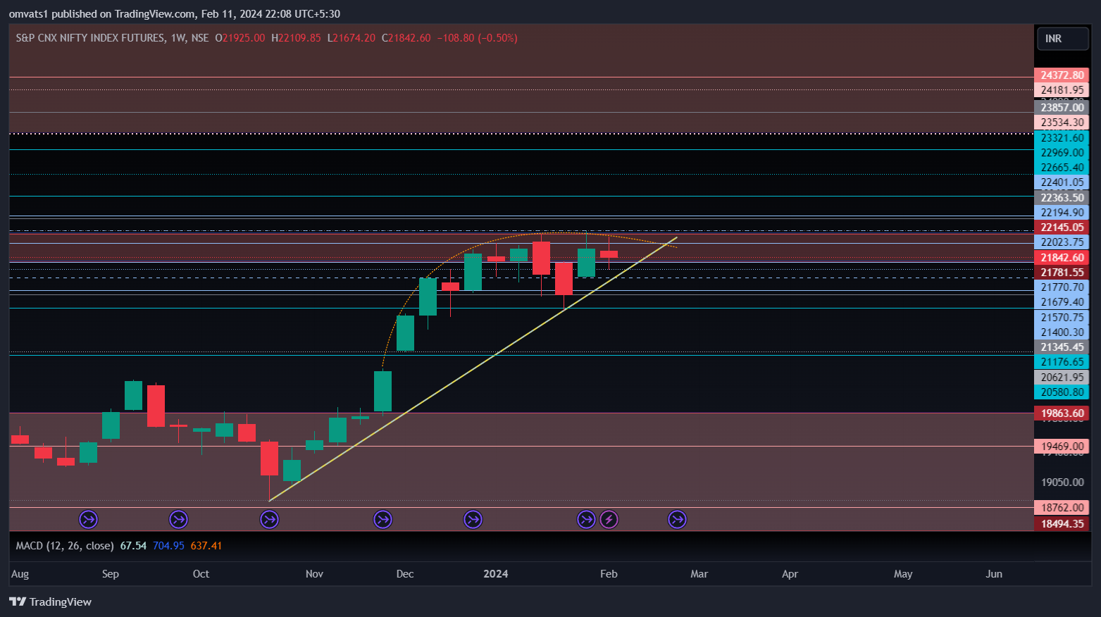 NSE:NIFTY1! Chart Image by omvats1