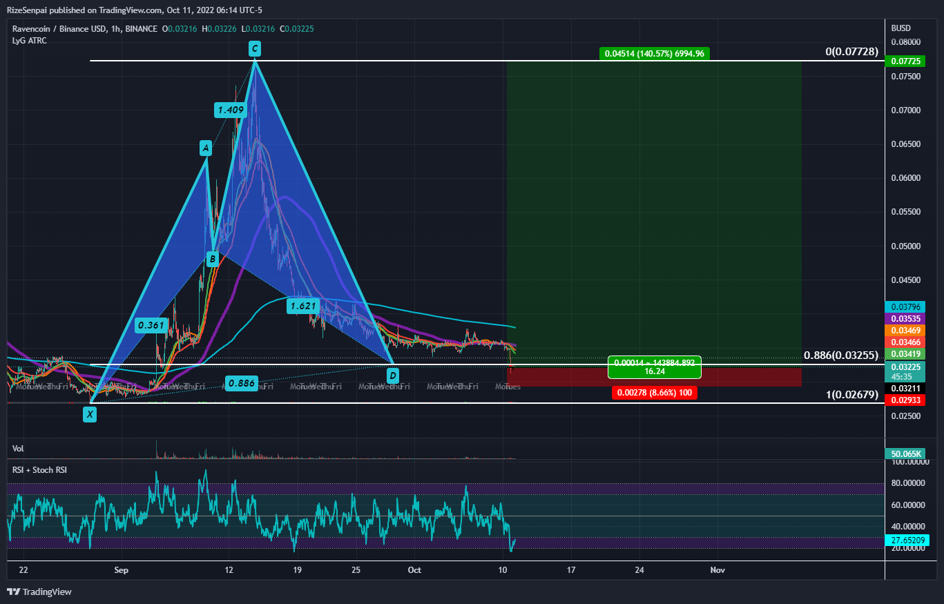 BINANCE:RVNBUSD Chart Image by RizeSenpai