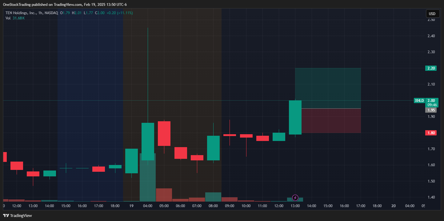 BATS:XHLD Chart Image by OneStockTrading