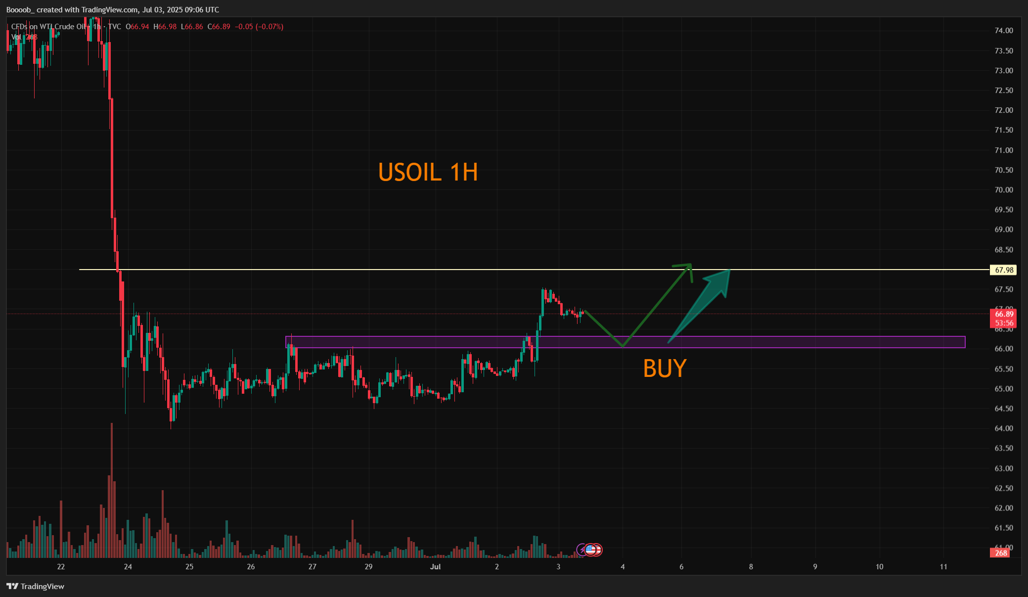 TVC:USOIL Chart Image by Boooob_