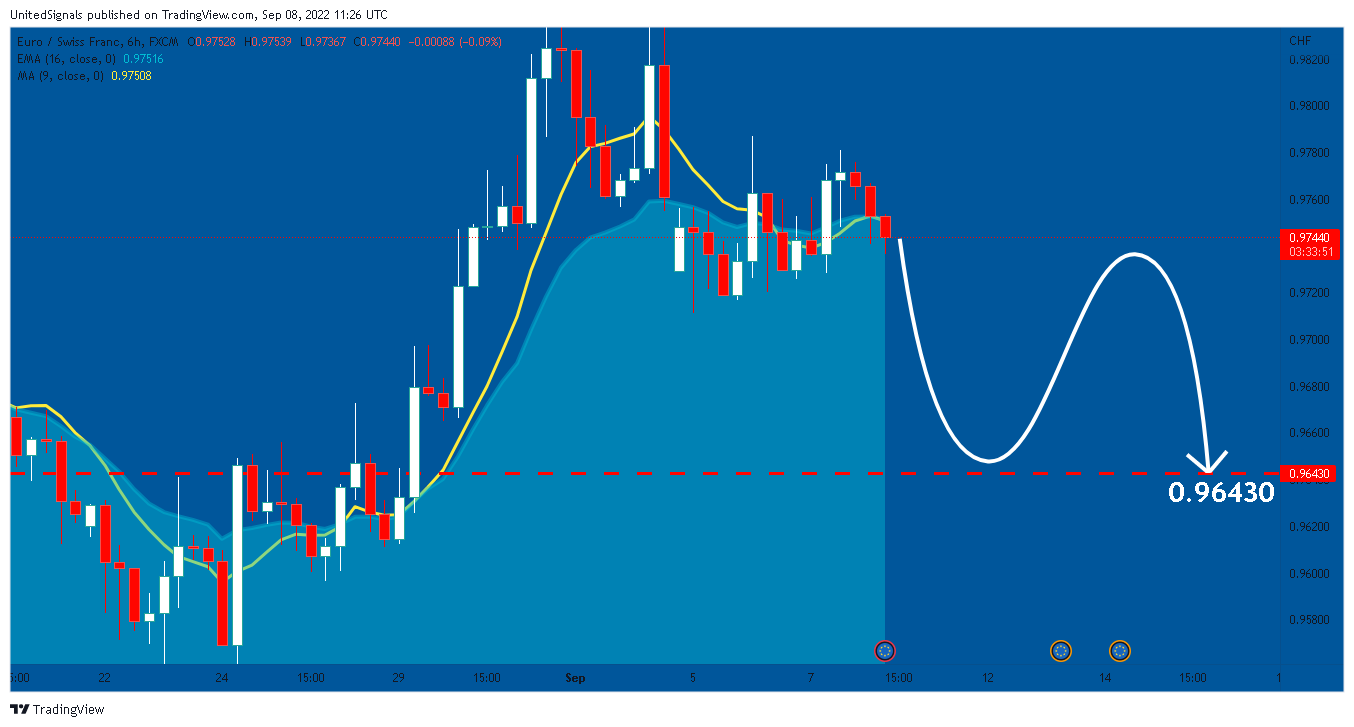 FX:EURCHF Chart Image by UnitedSignals