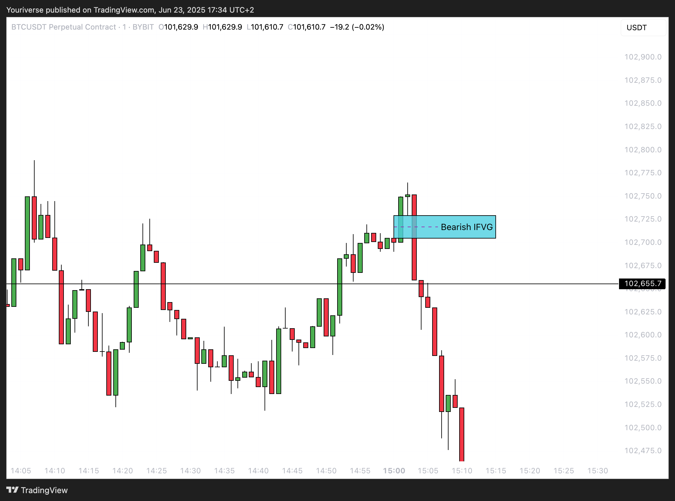 BYBIT:BTCUSDT.P Chart Image by Youriverse