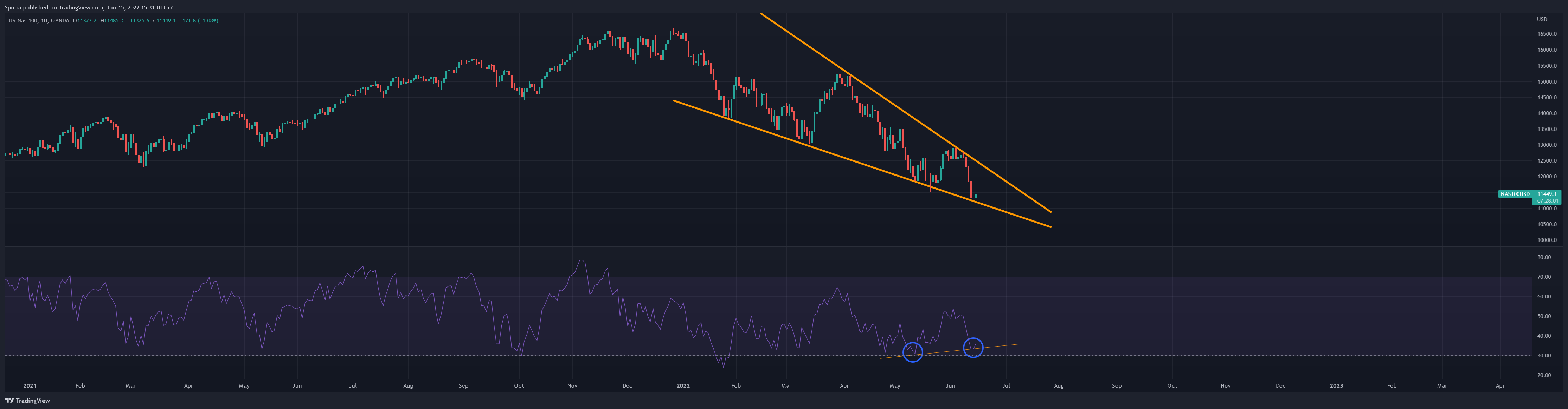 OANDA:NAS100USD Chart Image by Sporia