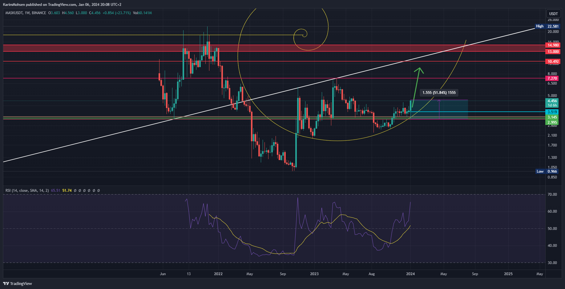 BINANCE:MASKUSDT Chart Image by KarimMohsen