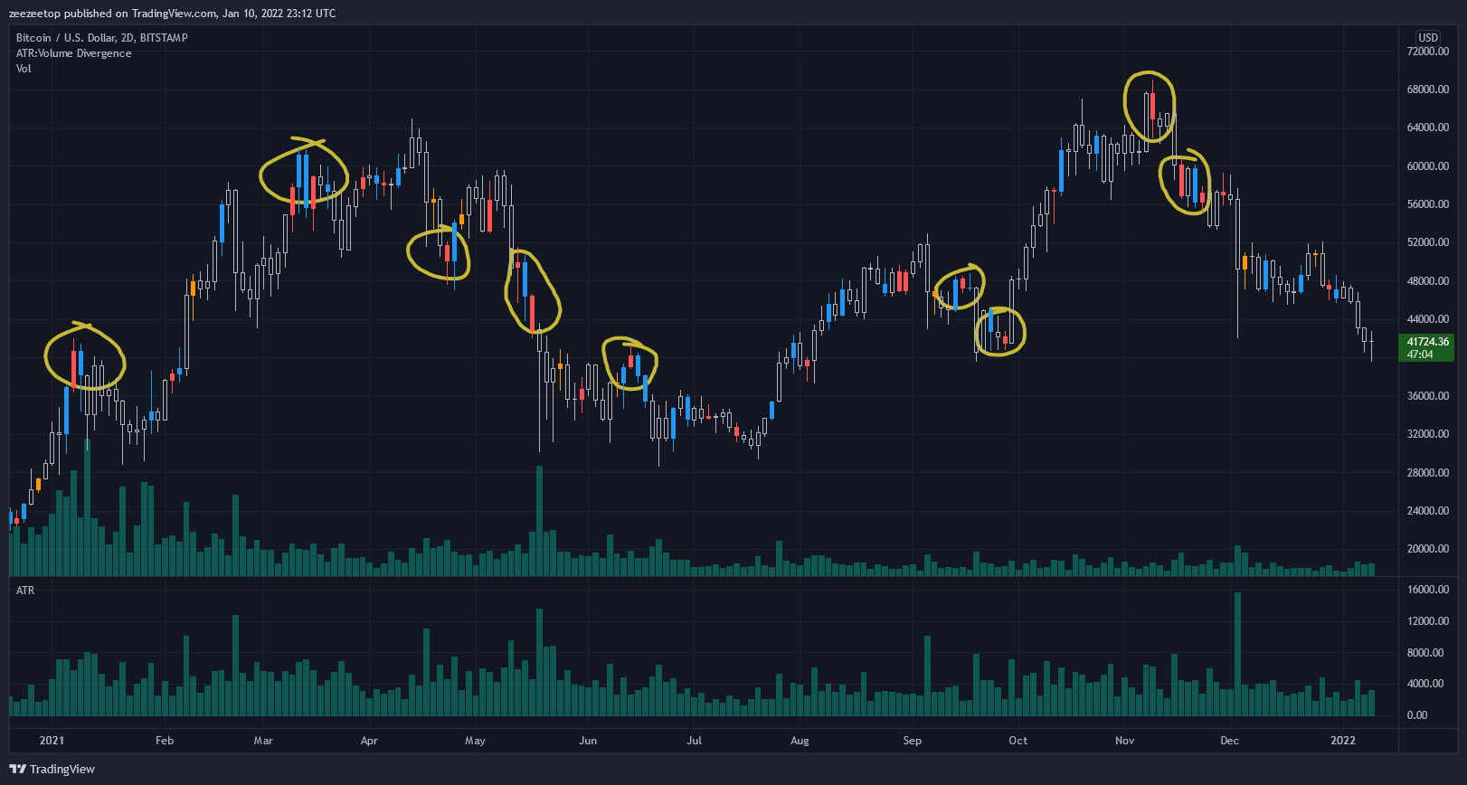 BITSTAMP:BTCUSD Chart Image by zeezeetop