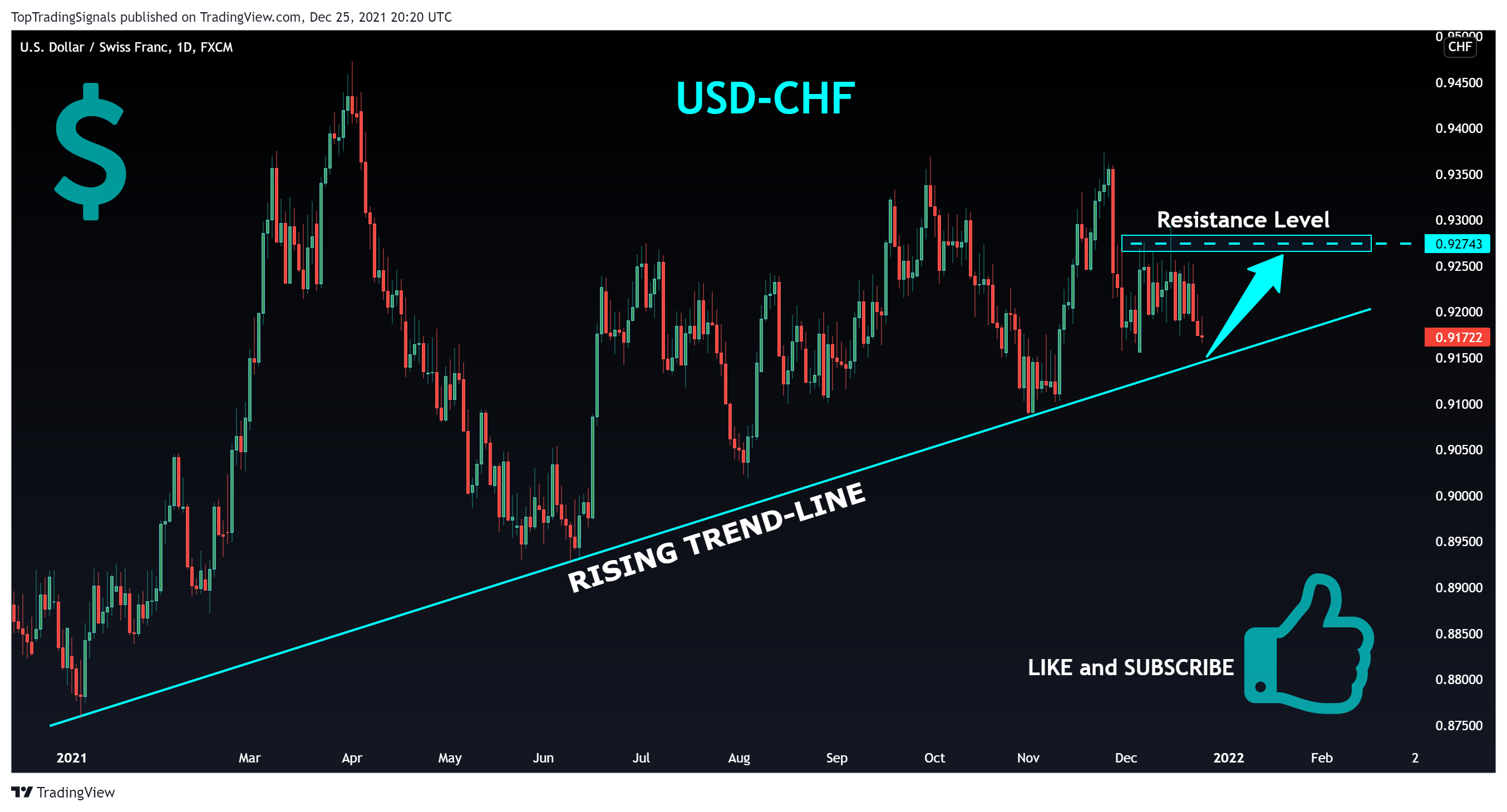 FX:USDCHF Chart Image by TopTradingSignals