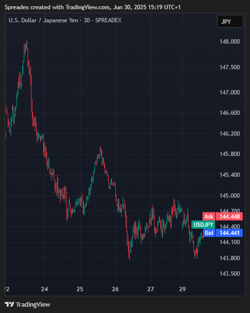SPREADEX:USDJPY Chart Image by Spreadex