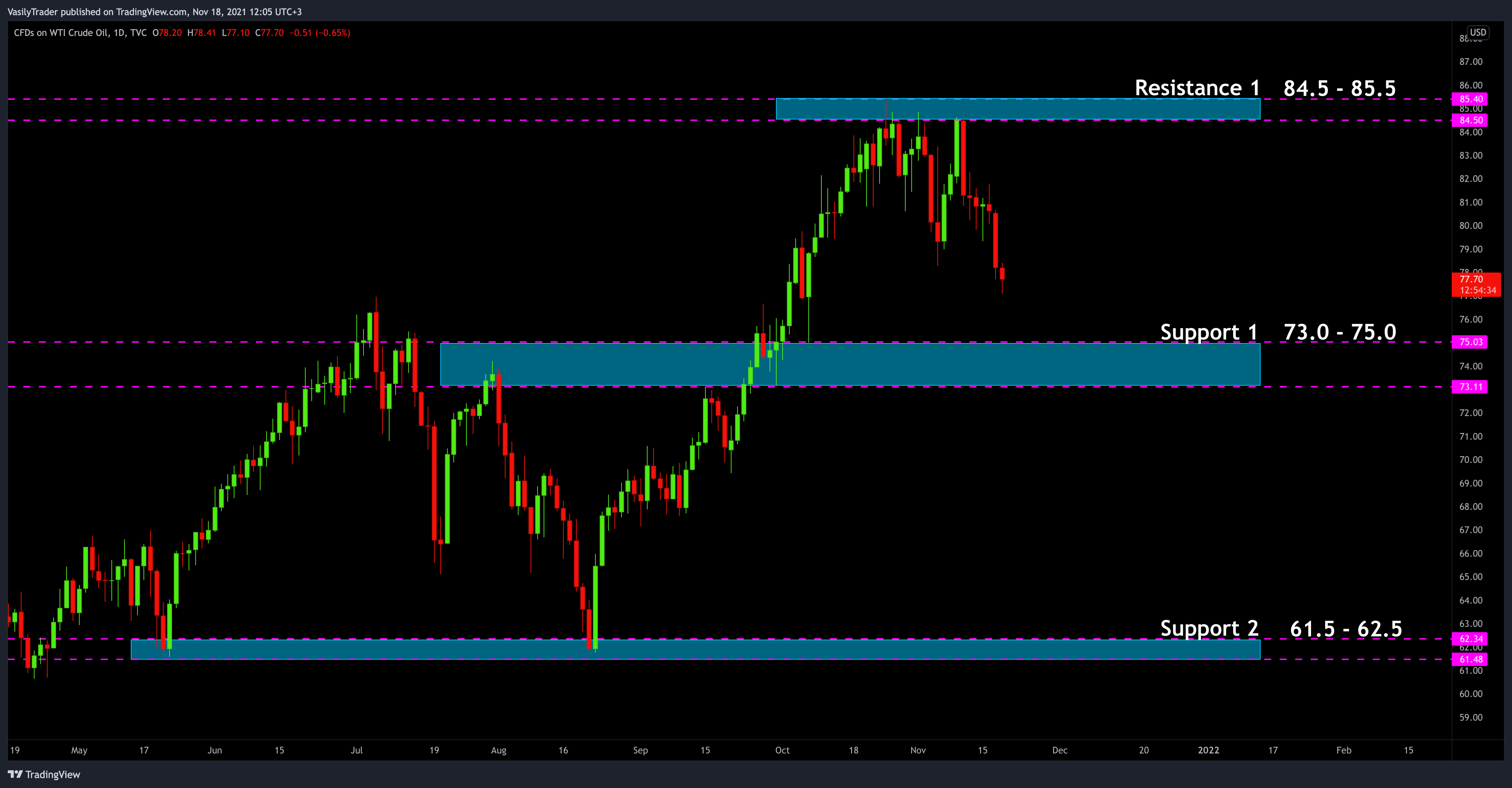 TVC:USOIL Chart Image by VasilyTrader