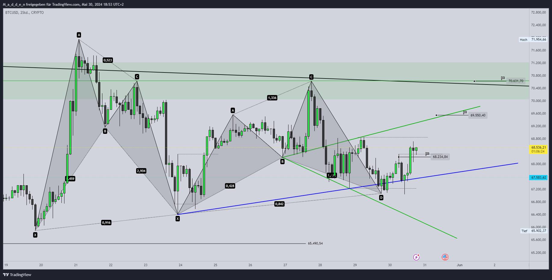 CRYPTO:BTCUSD Chart Image by M_a_d_d_e_n