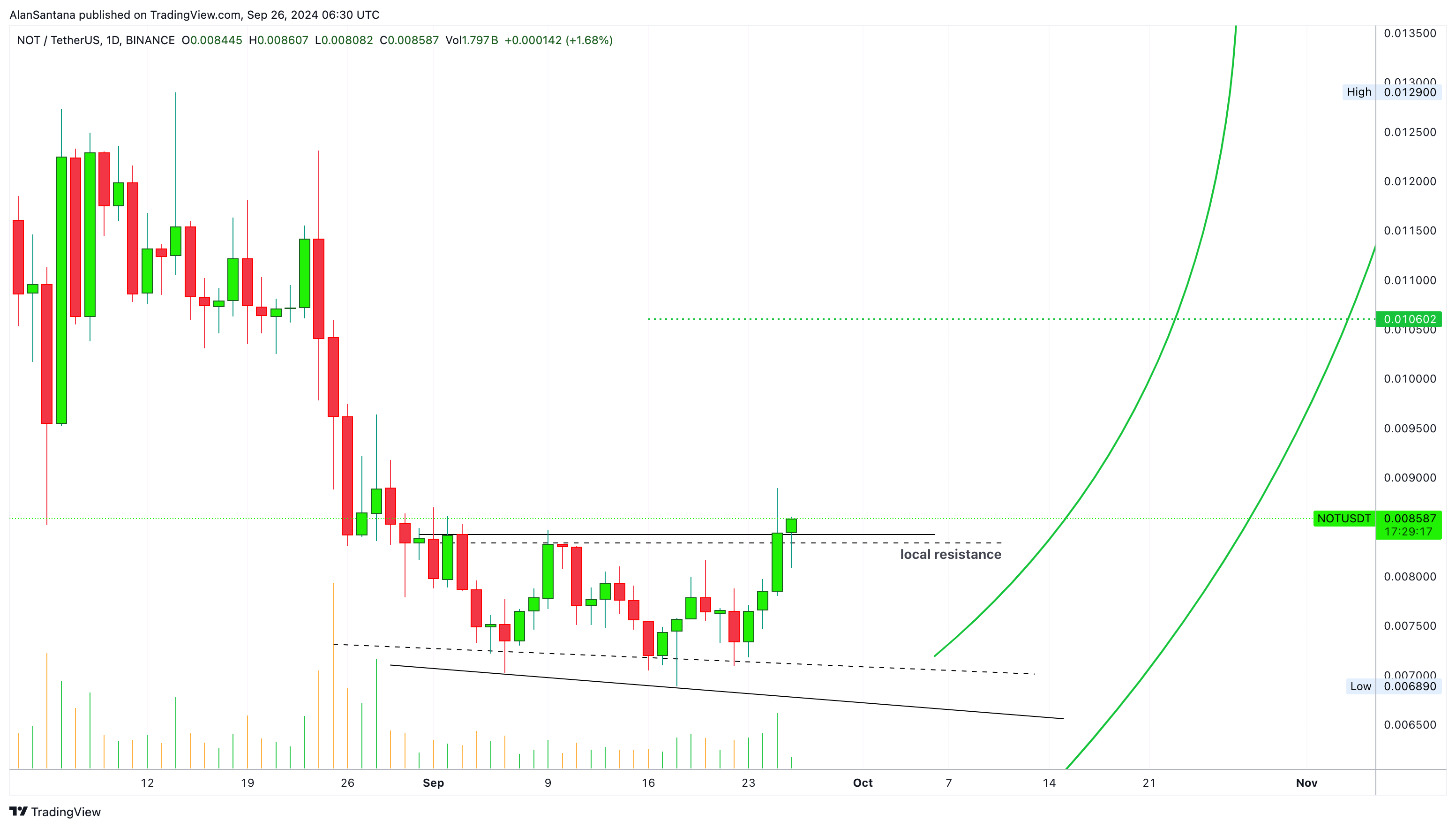 BINANCE:NOTUSDT Chart Image by MasterAnanda