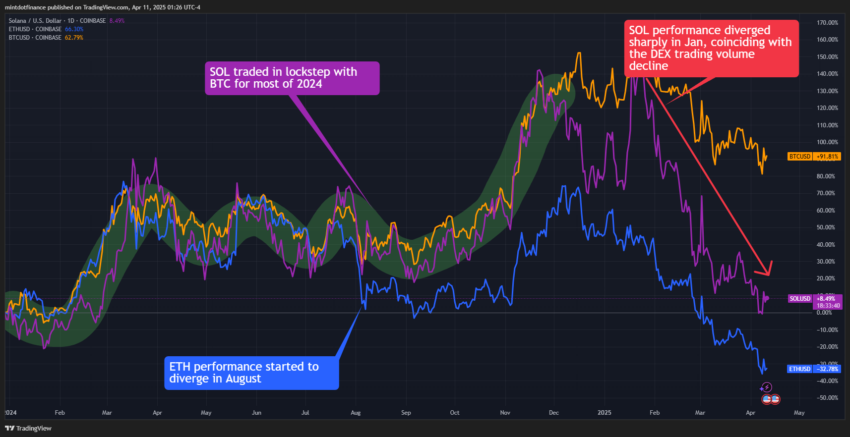 COINBASE:SOLUSD Chart Image by mintdotfinance