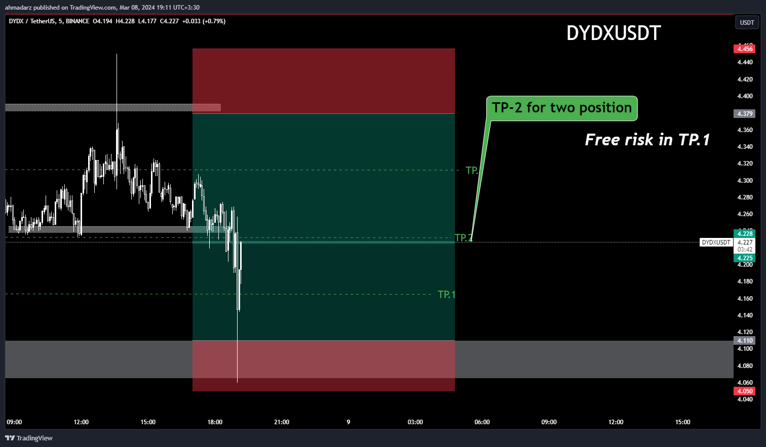 BINANCE:DYDXUSDT Chart Image by ahmadarz