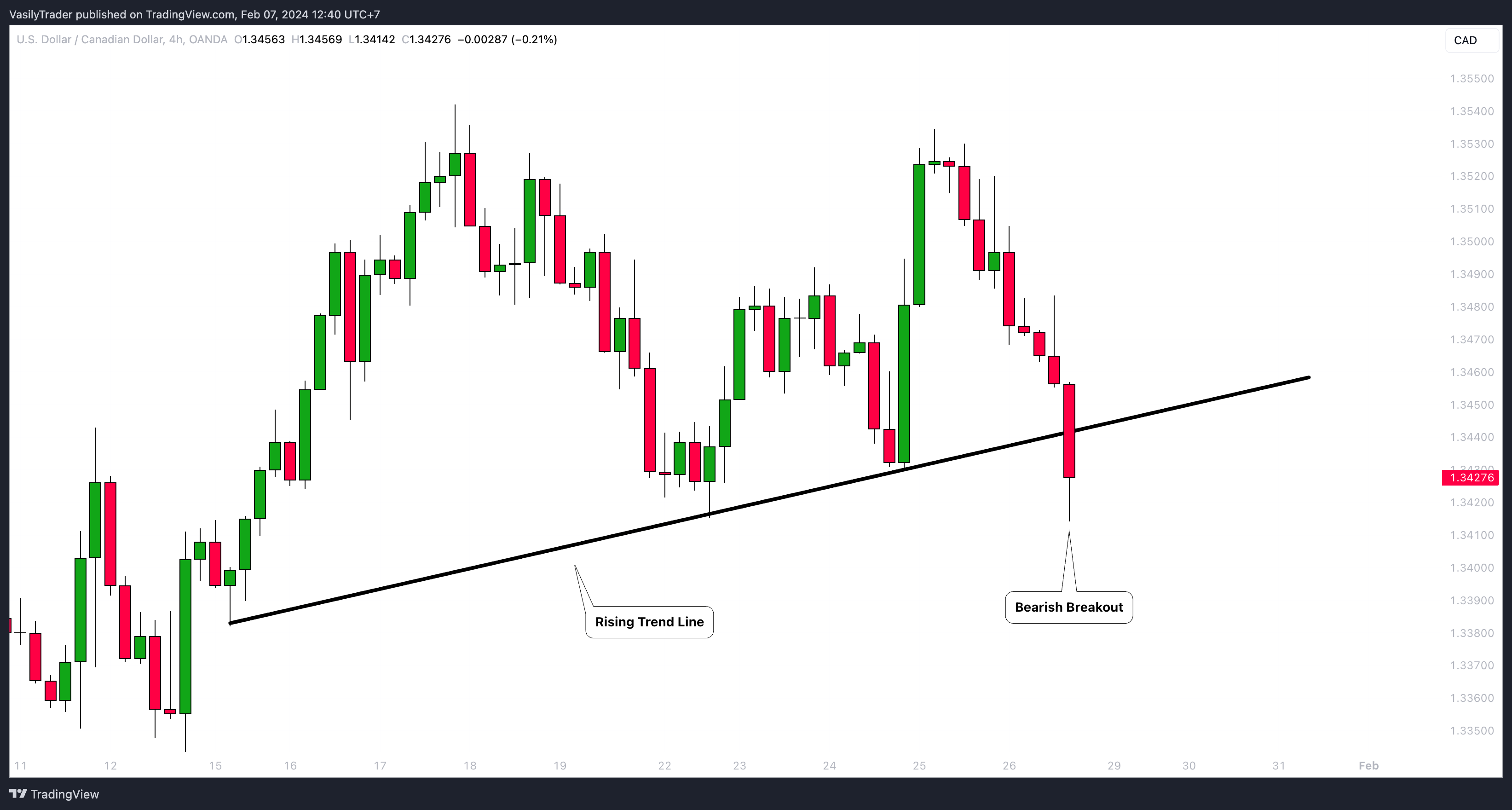 OANDA:USDCAD Chart Image by VasilyTrader