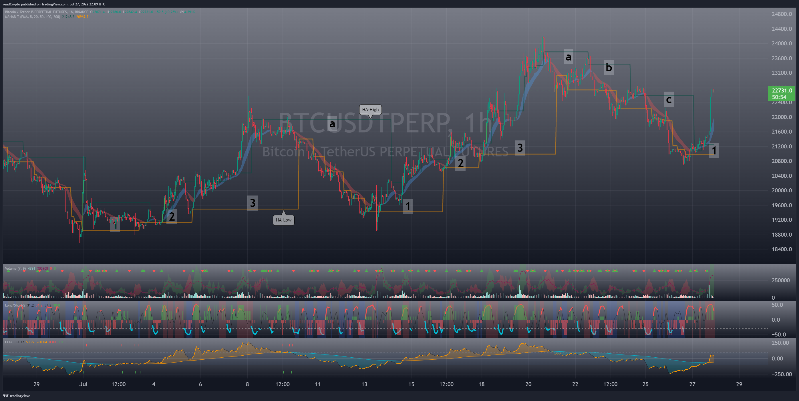 BINANCE:BTCUSDTPERP Chart Image by readCrypto
