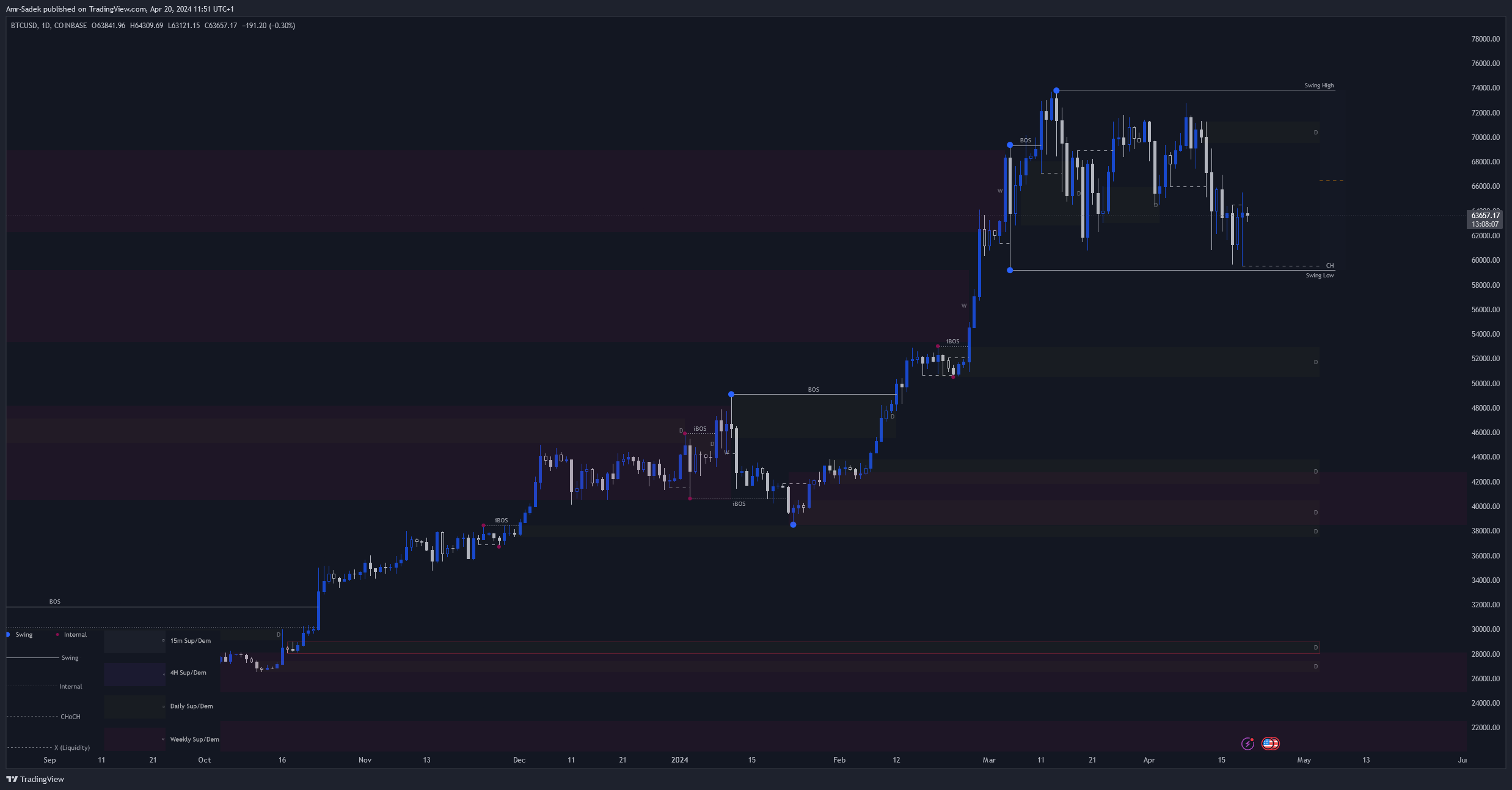 COINBASE:BTCUSD Chart Image by Amr-Sadek