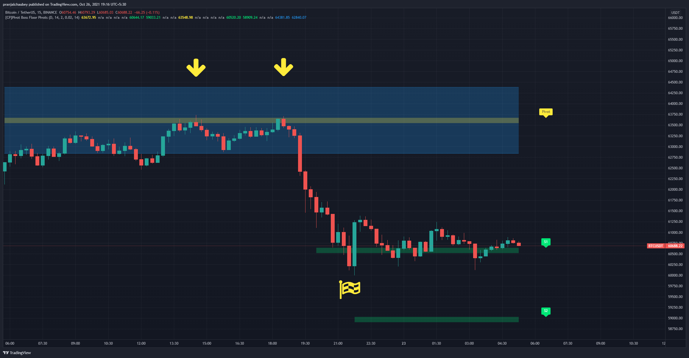 BINANCE:BTCUSDT Chart Image by pranjalchaubey
