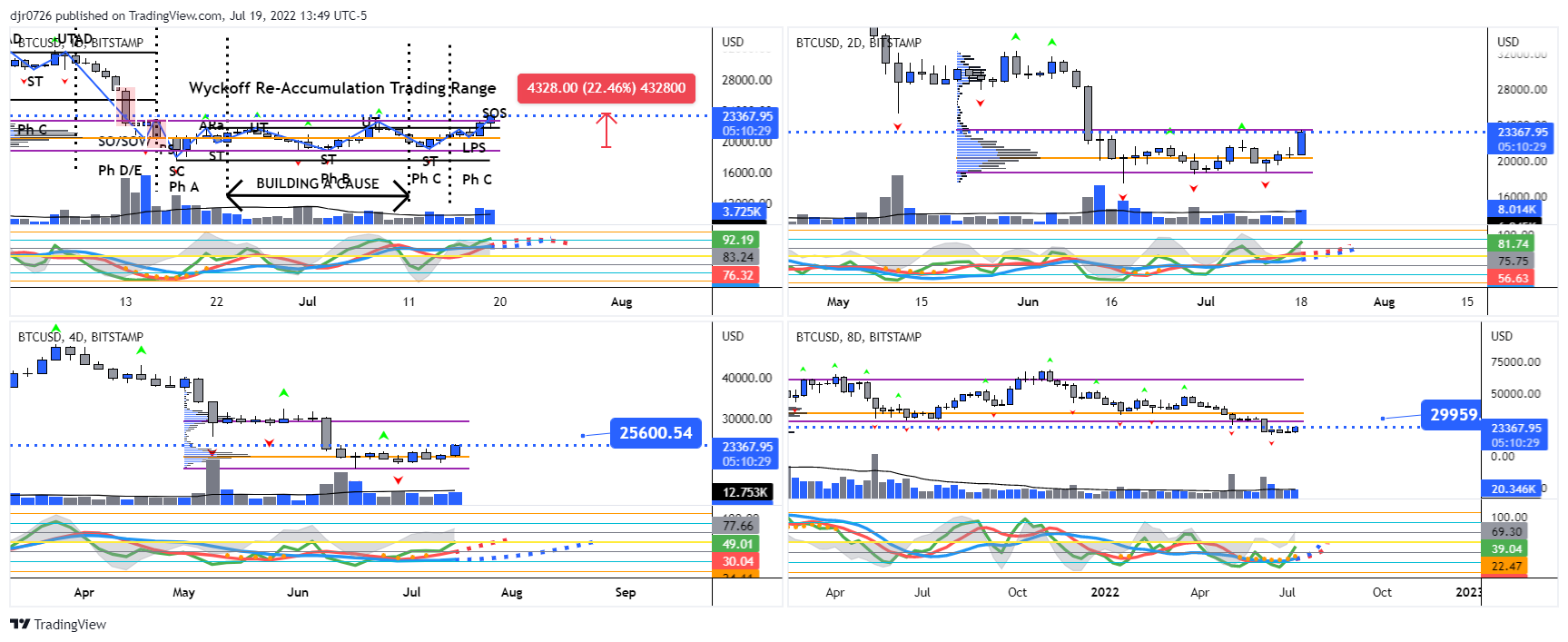 BITSTAMP:BTCUSD Chart Image by Eightchains