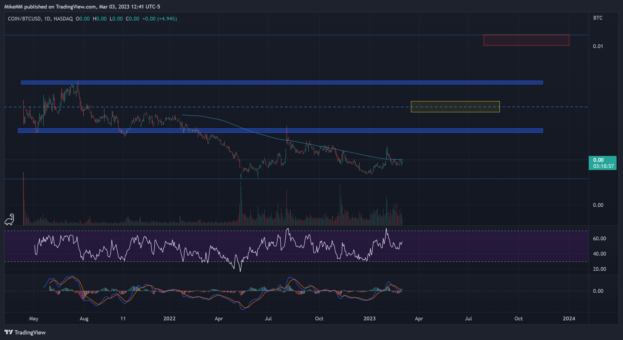NASDAQ:COIN/COINBASE:BTCUSD Chart Image by MikeMM