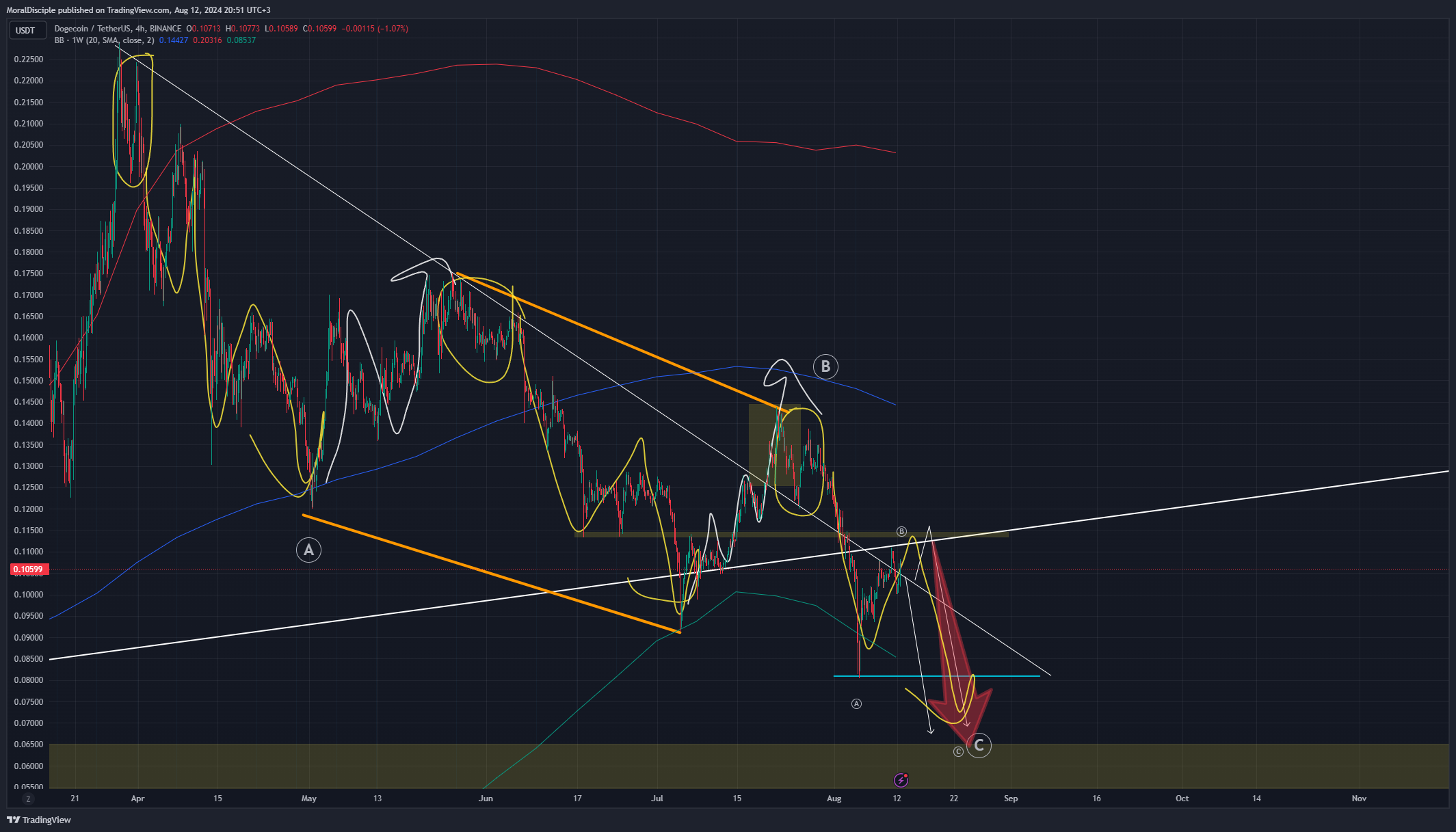 BINANCE:DOGEUSDT Chart Image by MoralDisciple