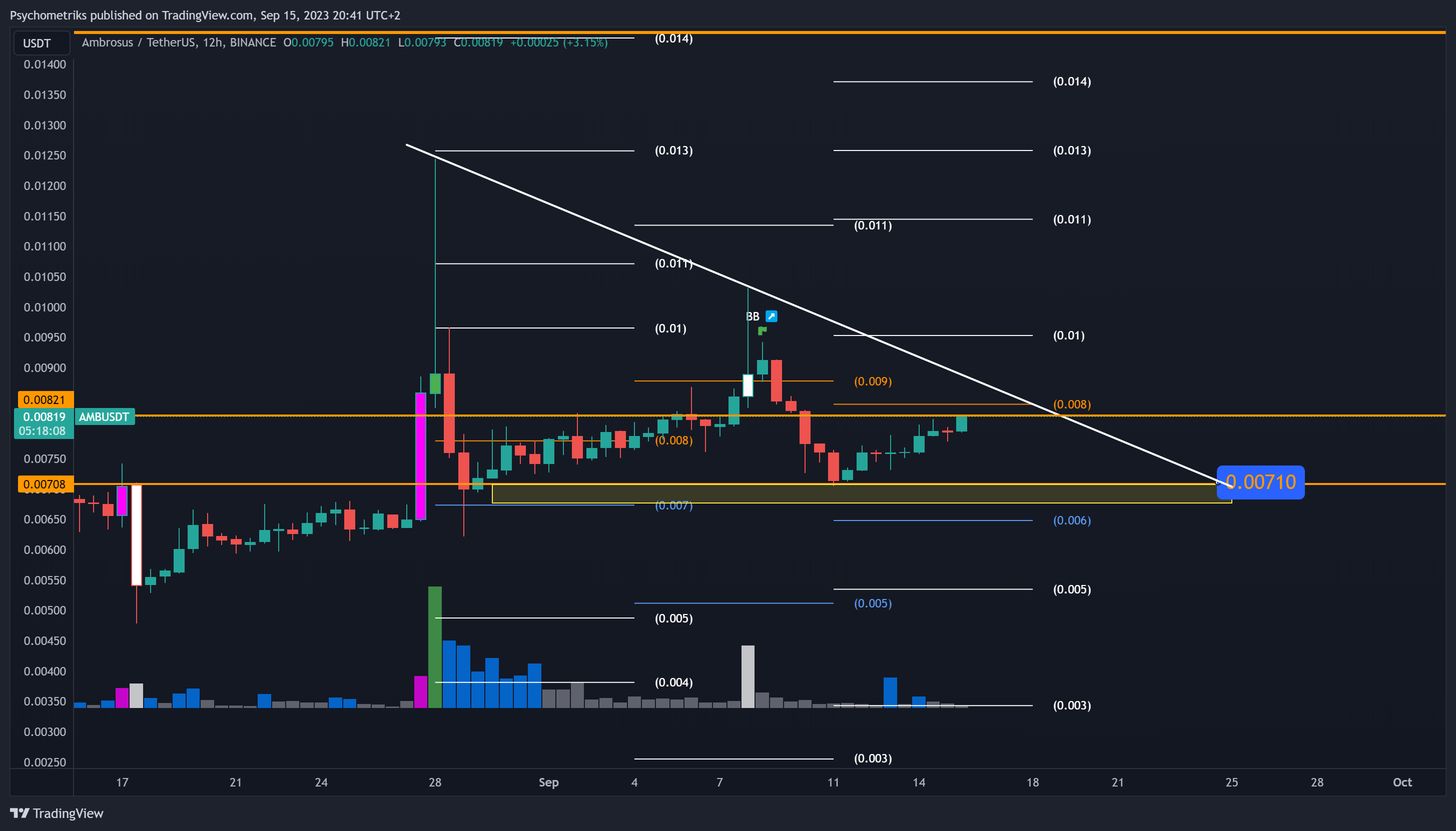 BINANCE:AMBUSDT Chart Image by Psychometriks