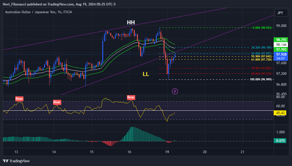 FX:AUDJPY Chart Image by Novi_Fibonacci