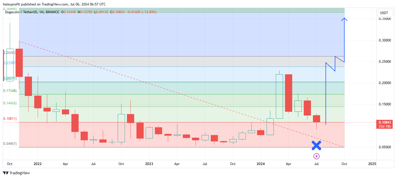 BINANCE:DOGEUSDT Chart Image by holeyprofit