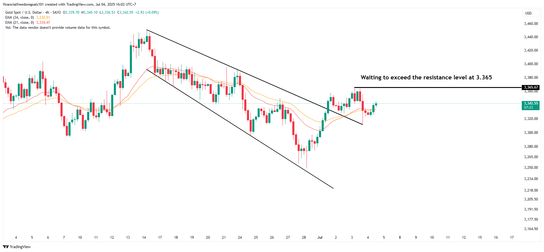 SAXO:XAUUSD Chart Image by financialfreedomgoals101