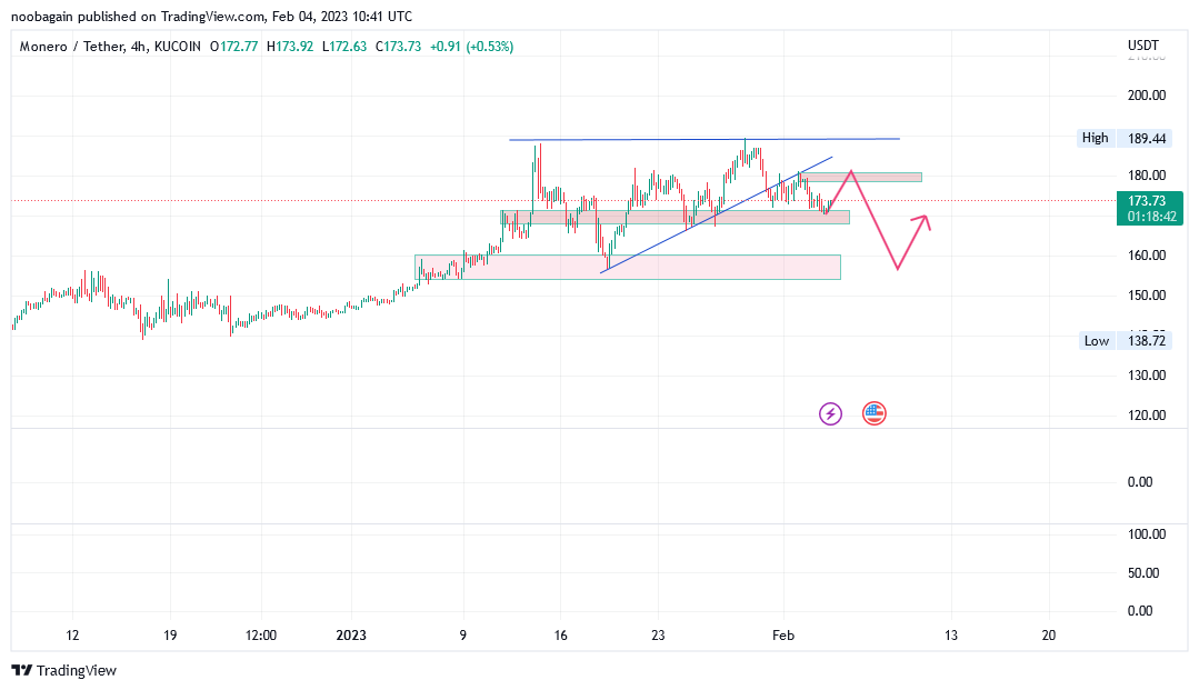 KUCOIN:XMRUSDT Chart Image by crypto_gambler_