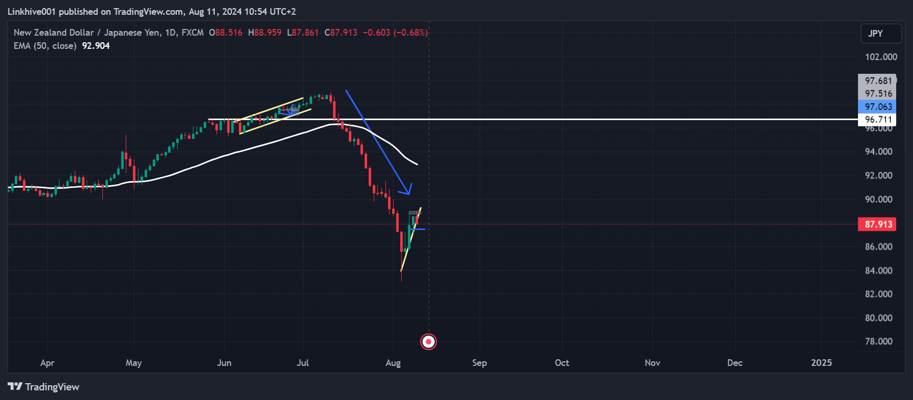 FX:NZDJPY Chart Image by Linkhive001