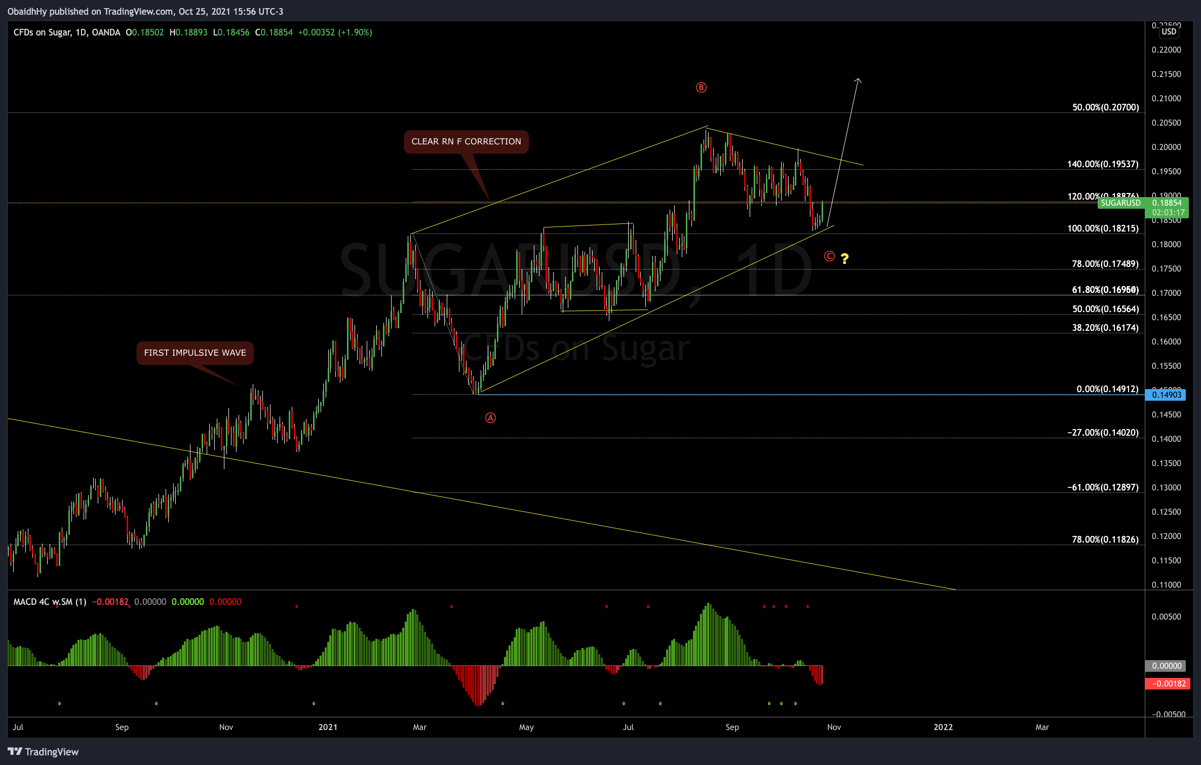 OANDA:SUGARUSD Chart Image by ObaidhHy