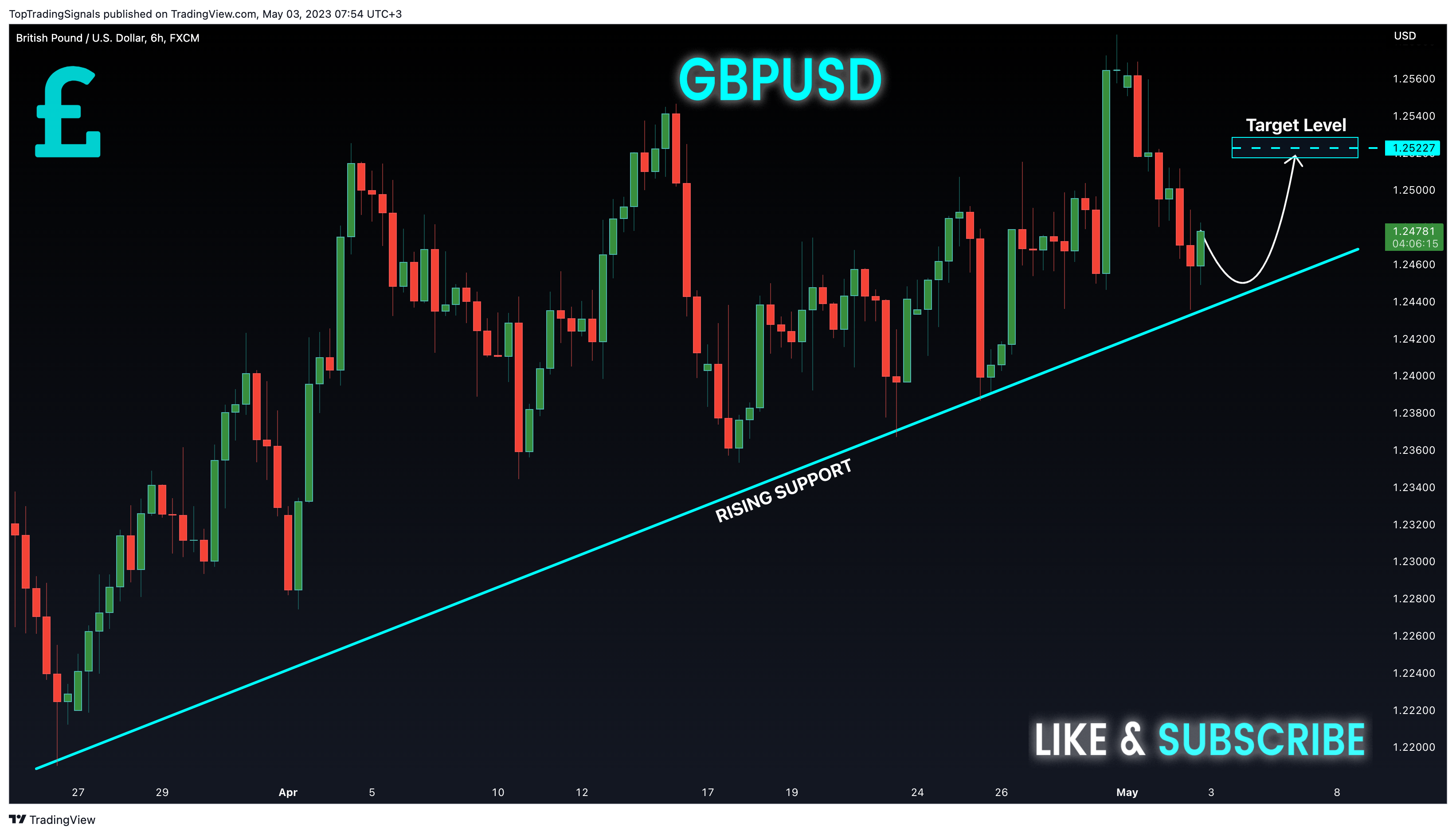 FX:GBPUSD Chart Image by TopTradingSignals