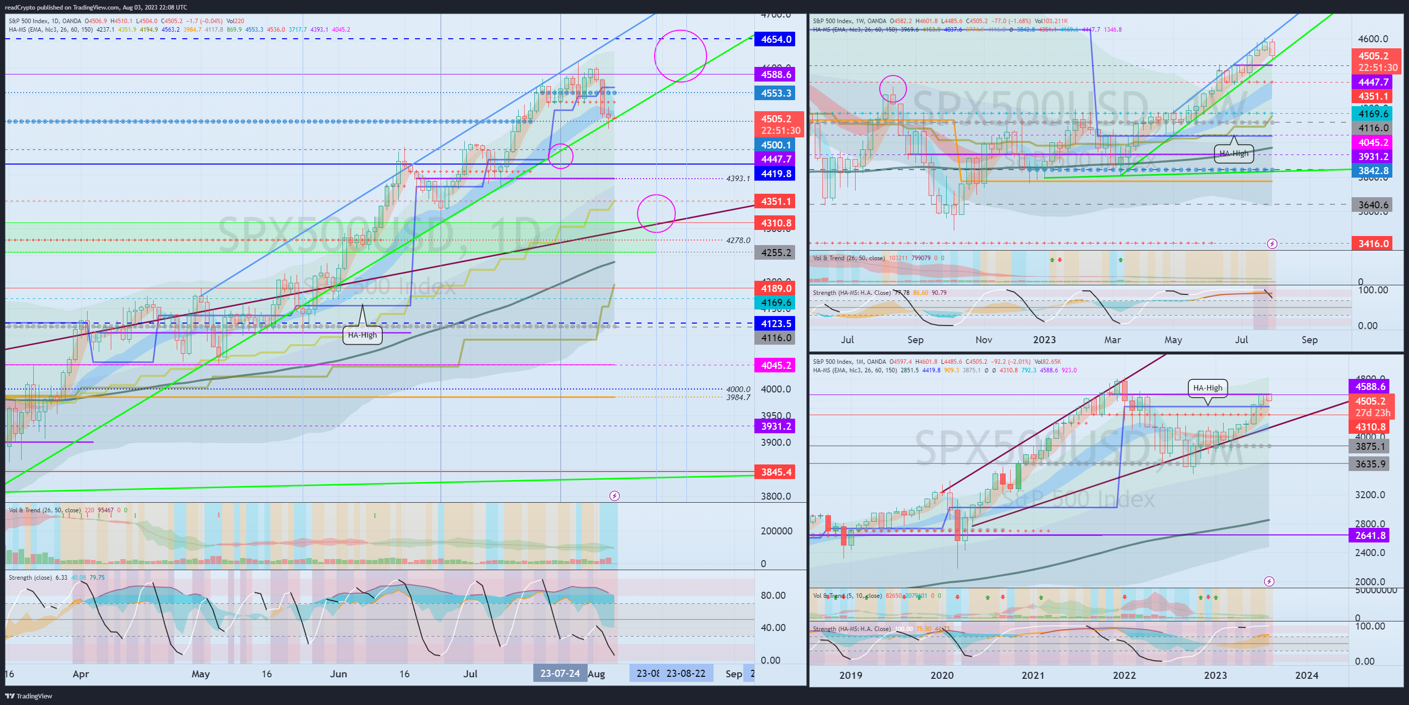 OANDA:SPX500USD Chart Image by readCrypto