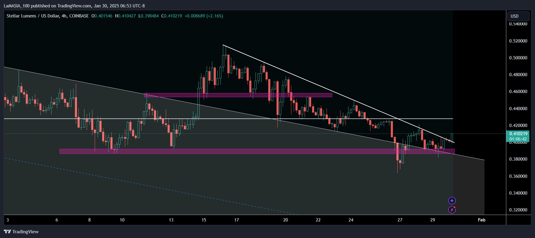 COINBASE:XLMUSD Chart Image by LaMASIA_100