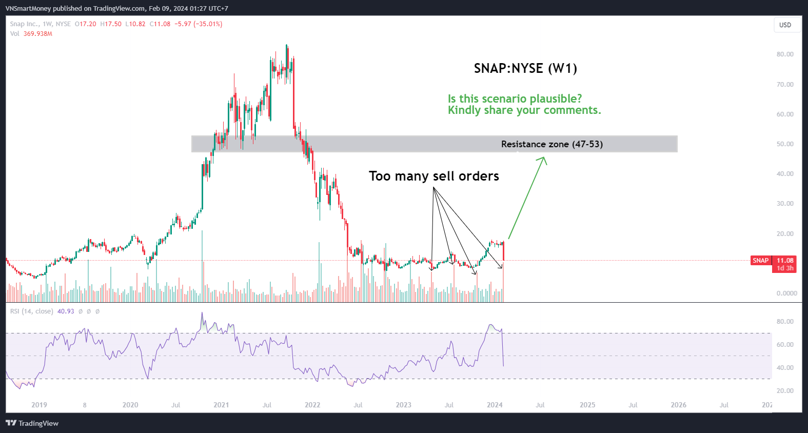 BATS:SNAP Chart Image by VNSmartMoney