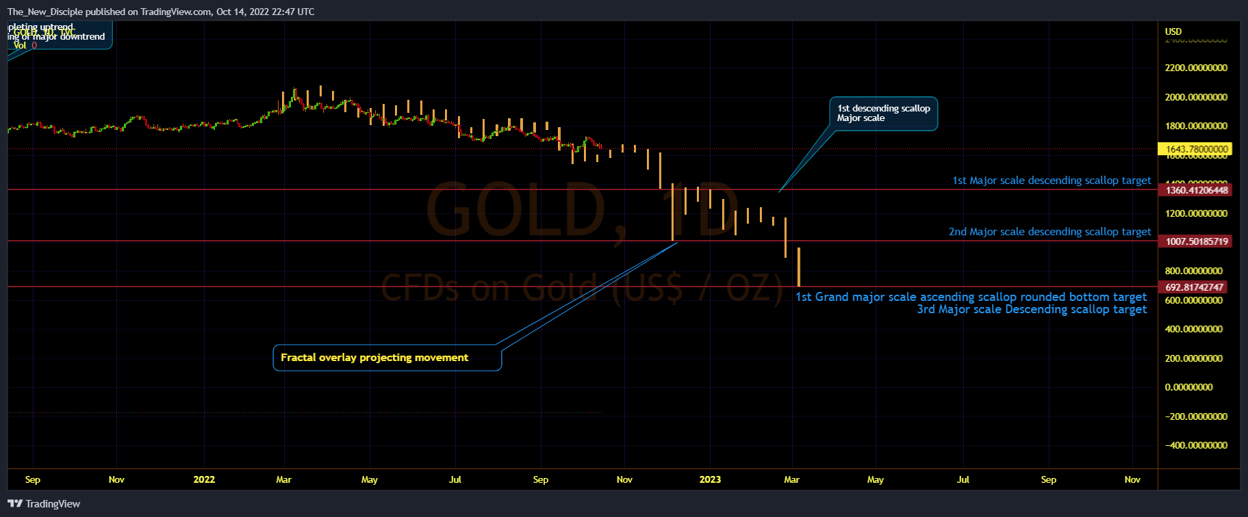 TVC:GOLD Chart Image by The_New_Disciple
