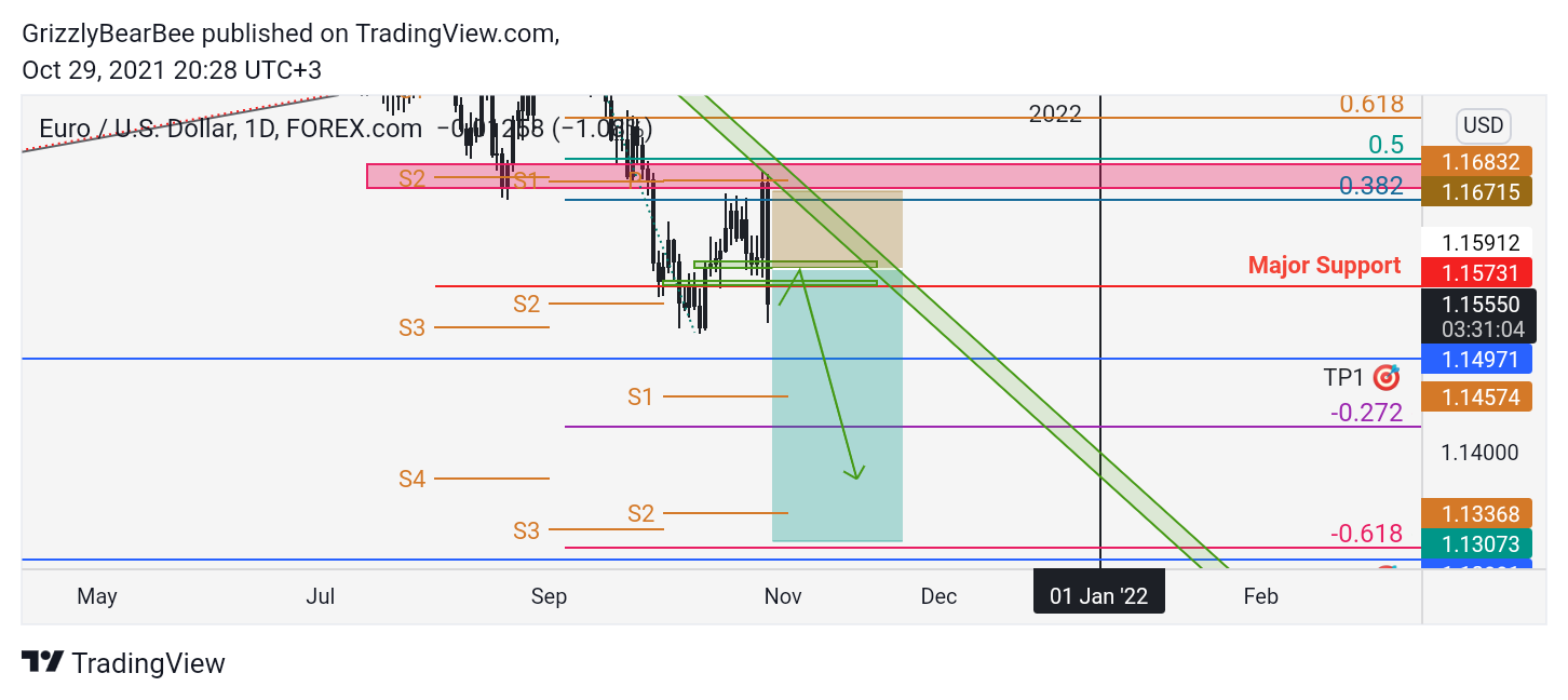 FOREXCOM:EURUSD Chart Image by GrizzlyBearBee