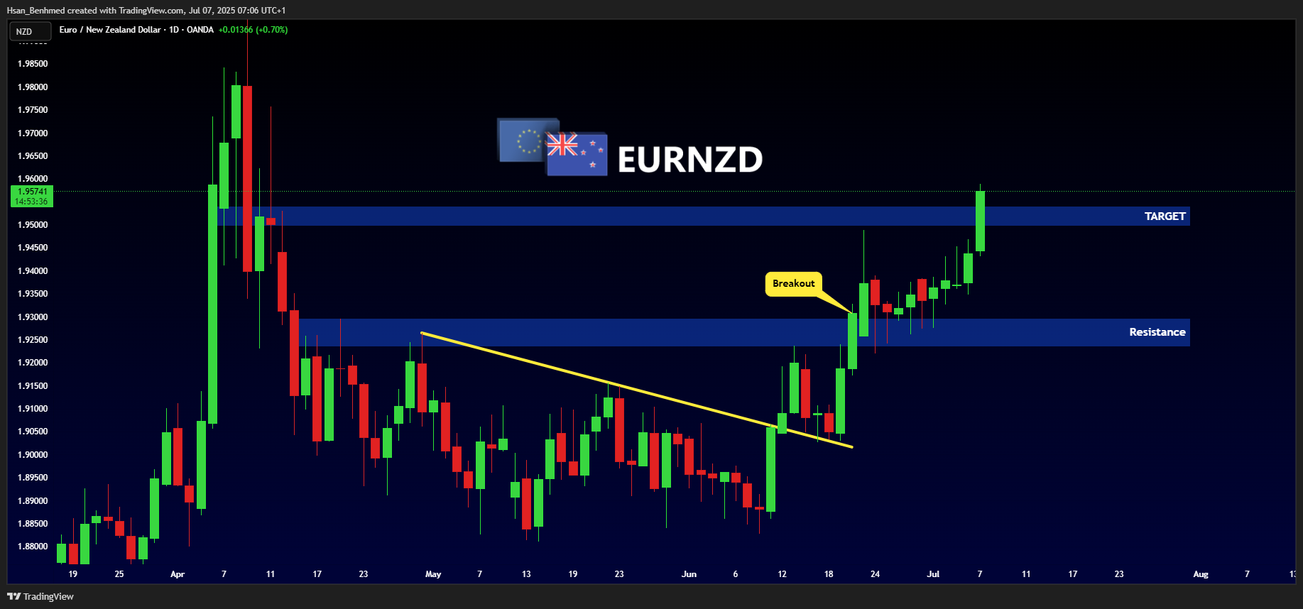 OANDA:EURNZD Chart Image by Hsan_Benhmed