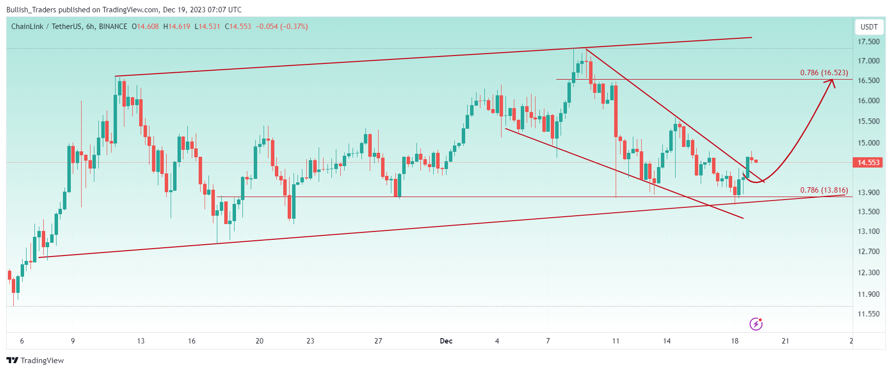 BINANCE:LINKUSDT Chart Image by Bullish_Traders