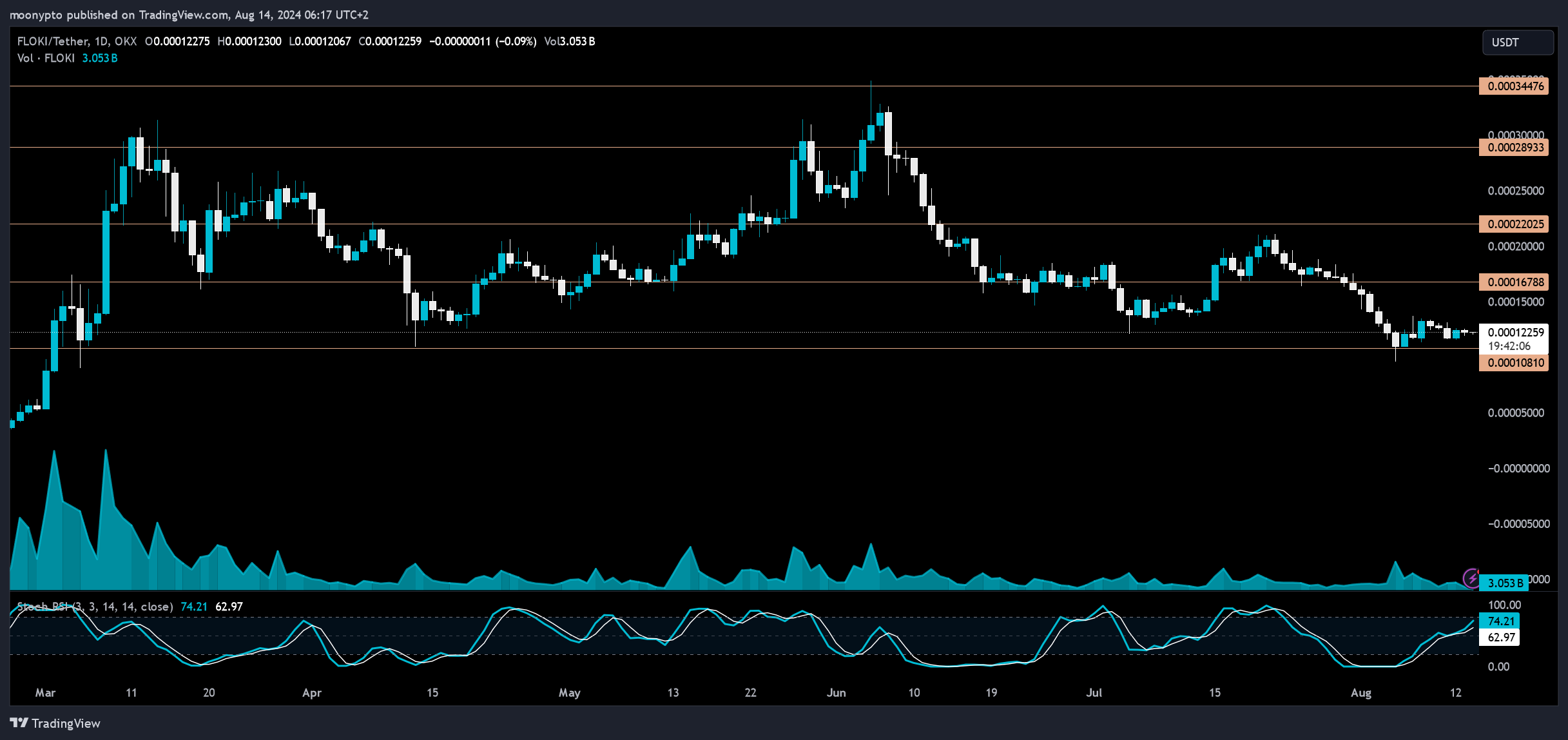 OKX:FLOKIUSDT Chart Image by moonypto