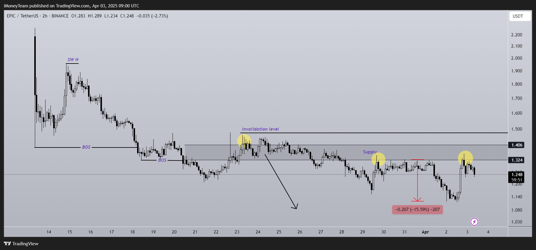 BINANCE:EPICUSDT Chart Image by iMoneyTeam