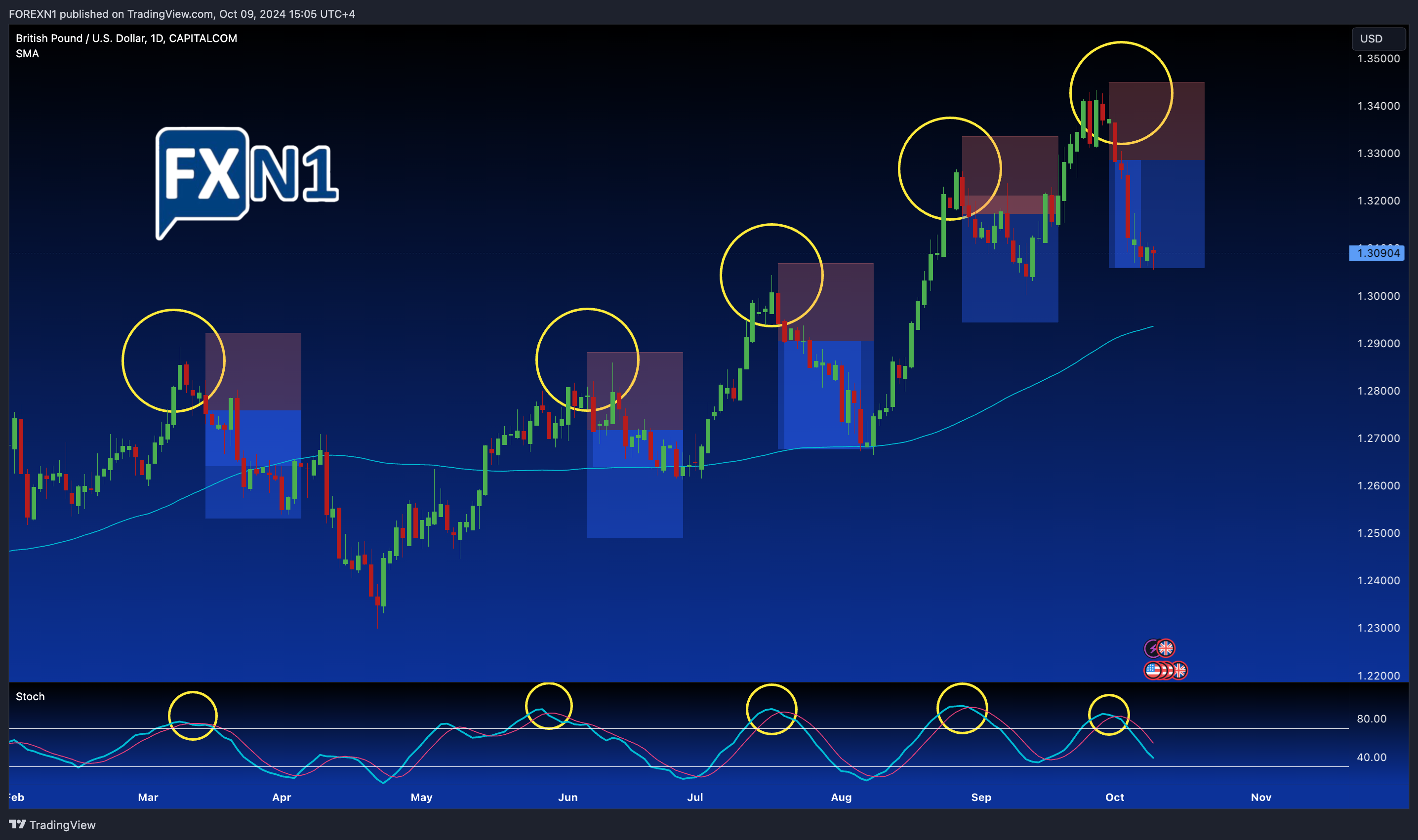 CAPITALCOM:GBPUSD Chart Image by FOREXN1