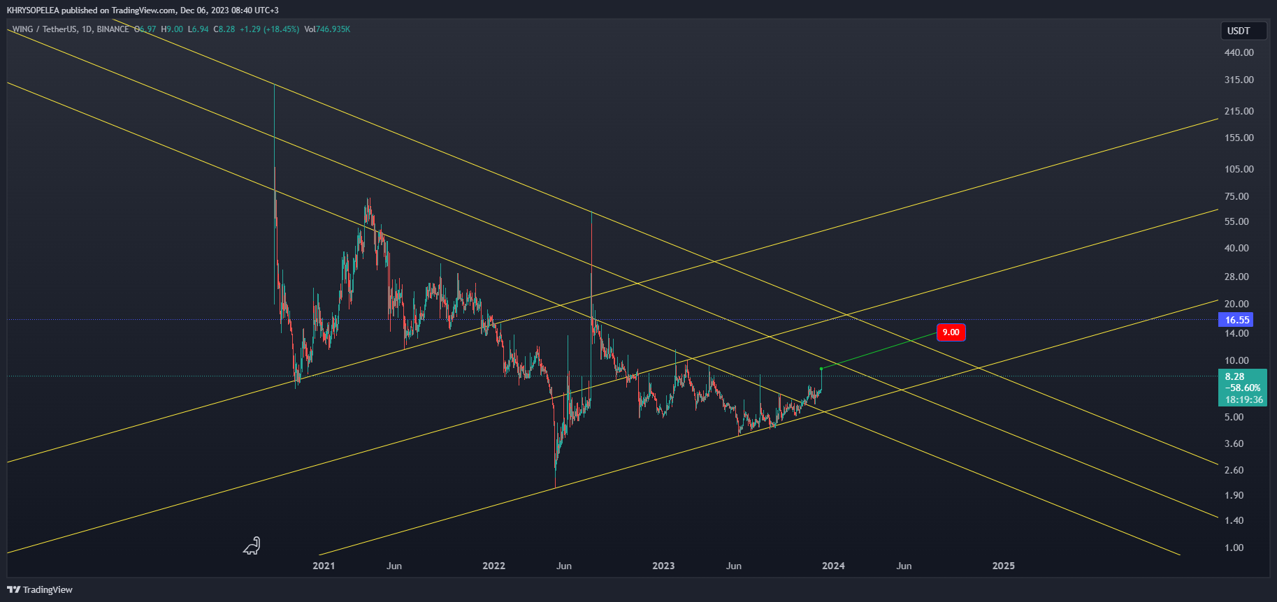 BINANCE:WINGUSDT Chart Image by KHRYSOPELEA